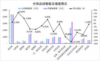 2019年 端午 小長(zhǎng)假全區(qū)重點(diǎn)商貿(mào)企業(yè)銷(xiāo)售下降7.98